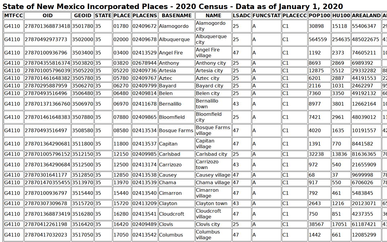 Cibola County court records source showing Grants and Milan incorporated-place data